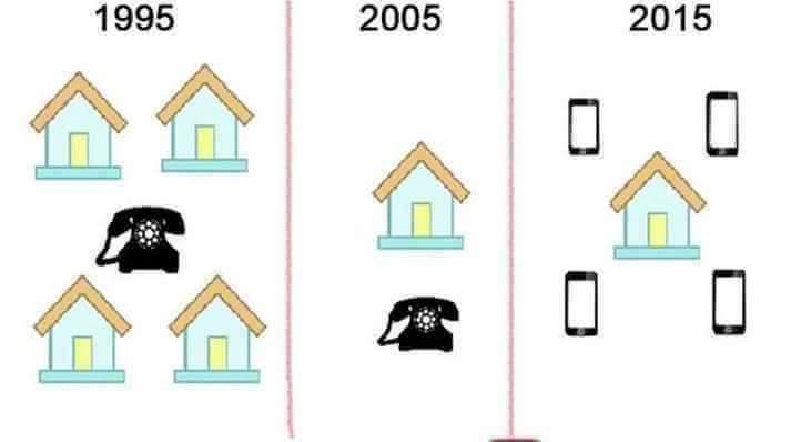 World and Phones form 1995 to 2015