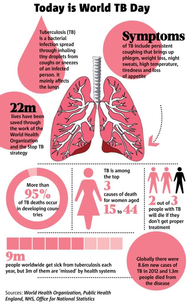 Today Is World TB Day