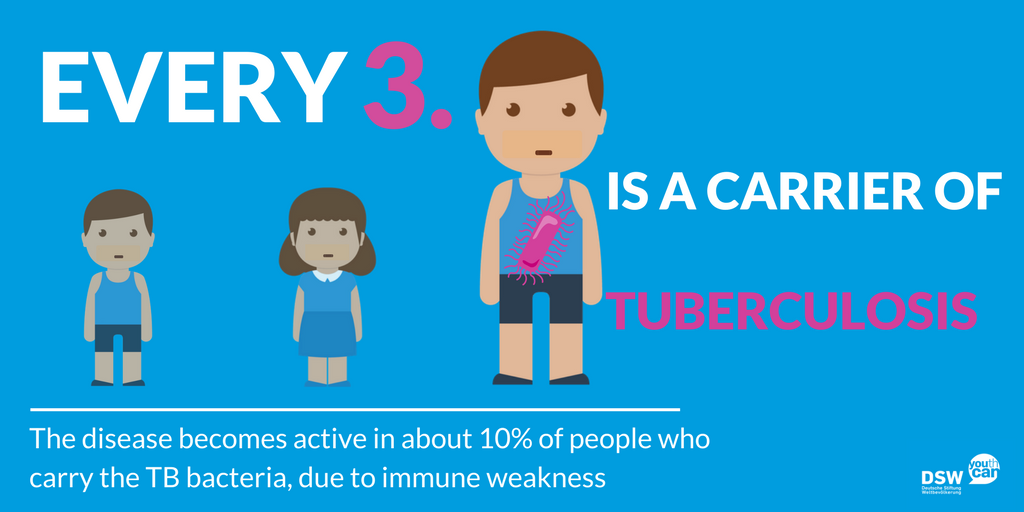 Every 3 is a carrier of tuberculosis happy World Tuberculosis Day