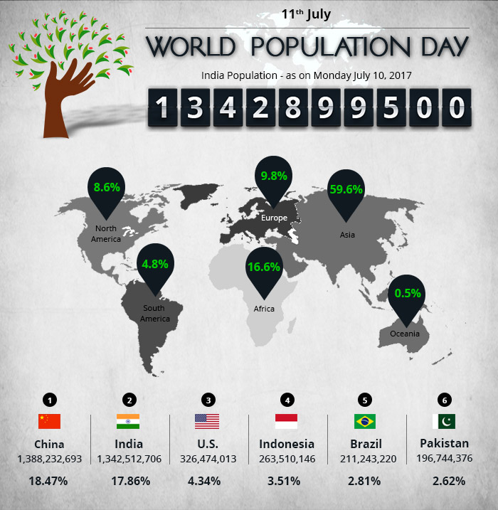 11th july World Population Day