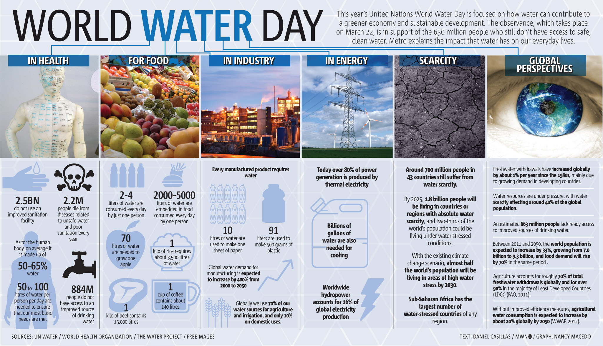 World Water Day infographic